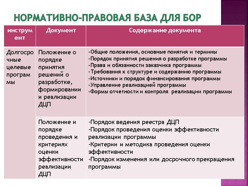Нормативно-правовая база для БОР